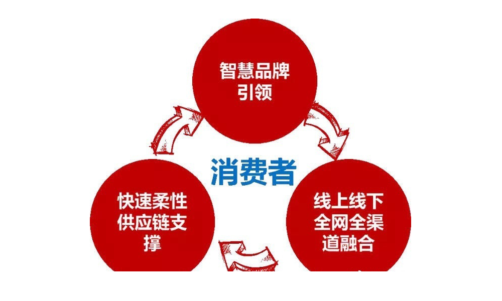 品牌运营