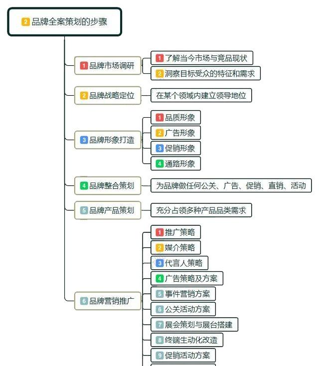 品牌全案策划
